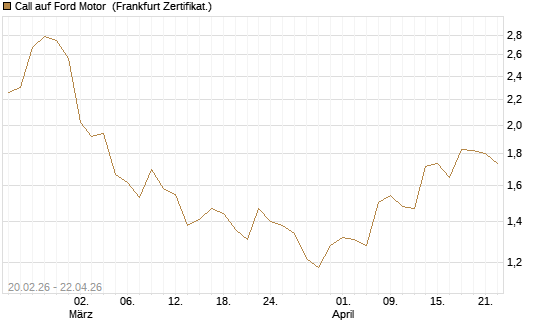 Call auf Ford Motor [UBS AG (London)] Chart