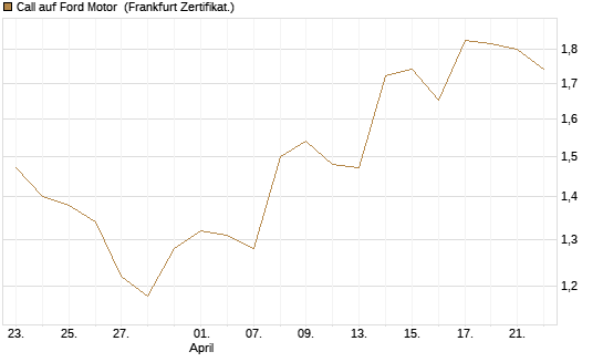 Call auf Ford Motor [UBS AG (London)] Chart