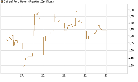 Call auf Ford Motor [UBS AG (London)] Chart