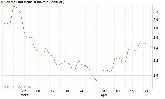 Call auf Ford Motor [UBS AG (London)] Chart