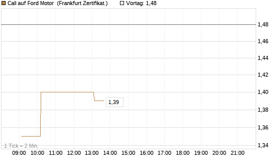 Call auf Ford Motor [UBS AG (London)] Chart