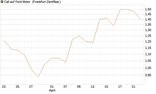 Call auf Ford Motor [UBS AG (London)] Chart