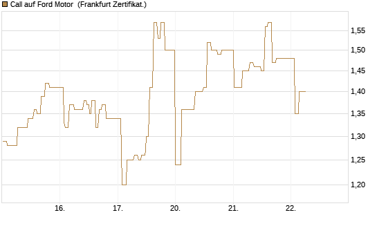 Call auf Ford Motor [UBS AG (London)] Chart