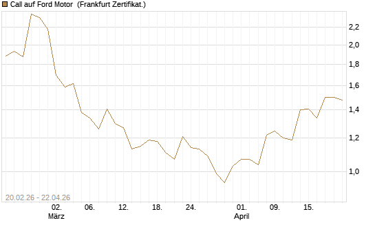 Call auf Ford Motor [UBS AG (London)] Chart