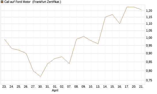 Call auf Ford Motor [UBS AG (London)] Chart