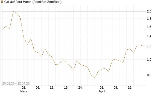 Call auf Ford Motor [UBS AG (London)] Chart