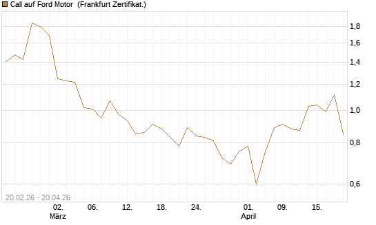 Call auf Ford Motor [UBS AG (London)] Chart