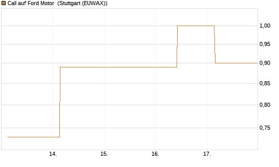 Call auf Ford Motor [UBS AG (London)] Chart
