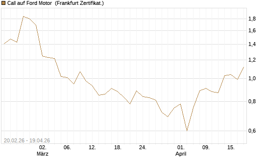 Call auf Ford Motor [UBS AG (London)] Chart