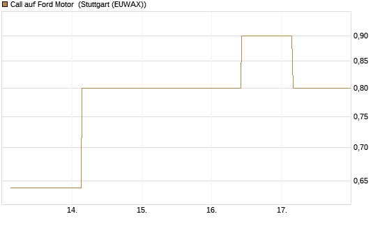 Call auf Ford Motor [UBS AG (London)] Chart