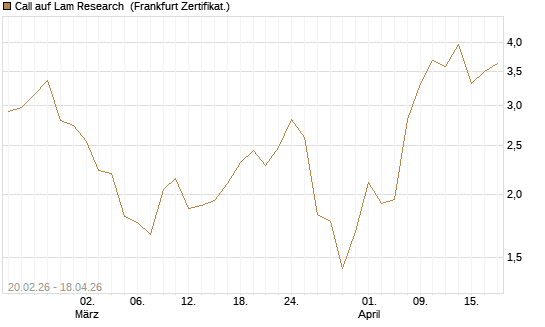 Call auf Lam Research [UBS AG (London)] Chart