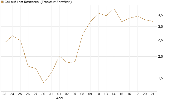 Call auf Lam Research [UBS AG (London)] Chart