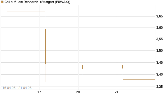 Call auf Lam Research [UBS AG (London)] Chart