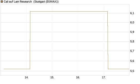 Call auf Lam Research [UBS AG (London)] Chart