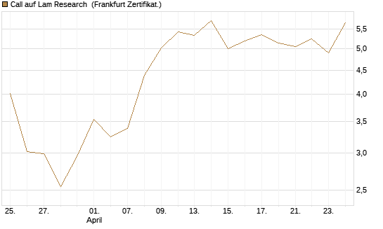 Call auf Lam Research [UBS AG (London)] Chart