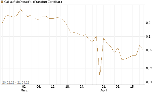Call auf McDonald's [UBS AG (London)] Chart