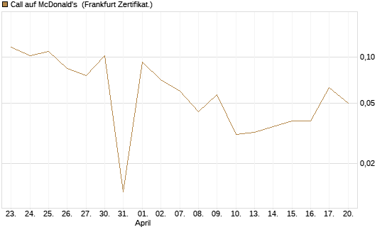 Call auf McDonald's [UBS AG (London)] Chart