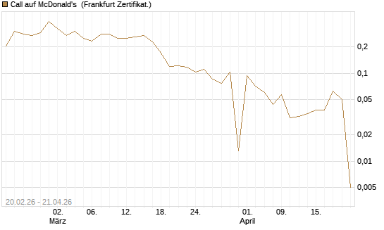 Call auf McDonald's [UBS AG (London)] Chart