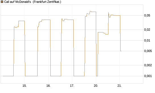 Call auf McDonald's [UBS AG (London)] Chart
