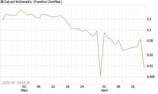 Call auf McDonald's [UBS AG (London)] Chart