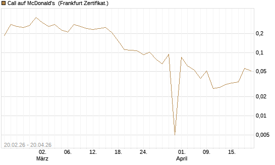 Call auf McDonald's [UBS AG (London)] Chart