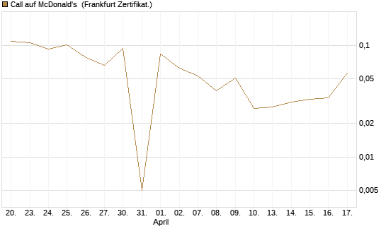 Call auf McDonald's [UBS AG (London)] Chart