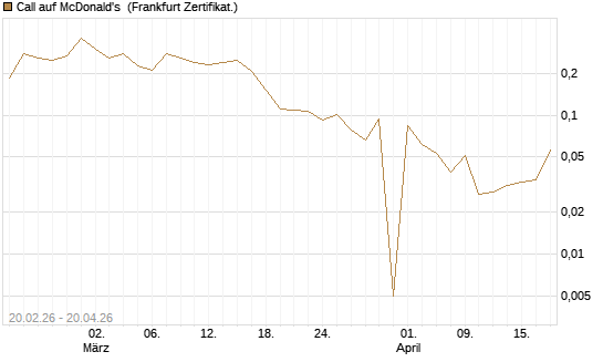 Call auf McDonald's [UBS AG (London)] Chart