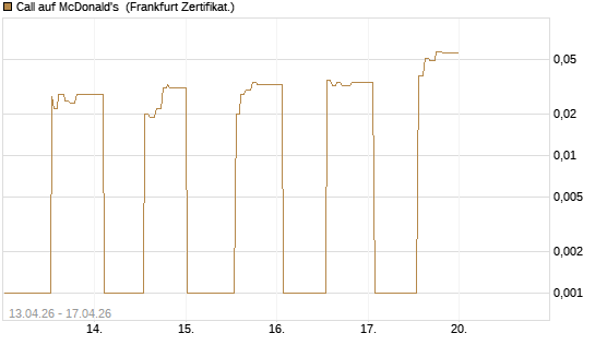 Call auf McDonald's [UBS AG (London)] Chart