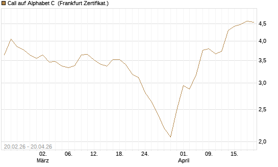 Call auf Alphabet C [UBS AG (London)] Chart