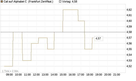 Call auf Alphabet C [UBS AG (London)] Chart