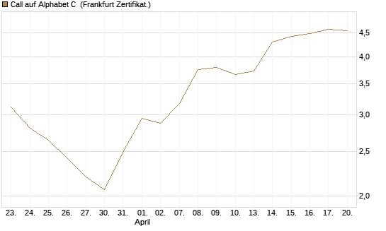 Call auf Alphabet C [UBS AG (London)] Chart
