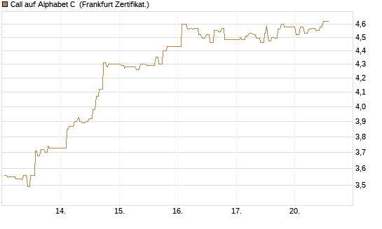 Call auf Alphabet C [UBS AG (London)] Chart