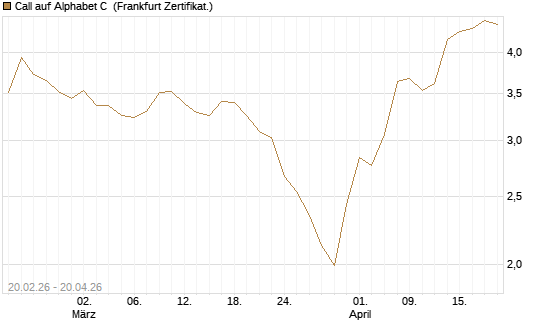 Call auf Alphabet C [UBS AG (London)] Chart