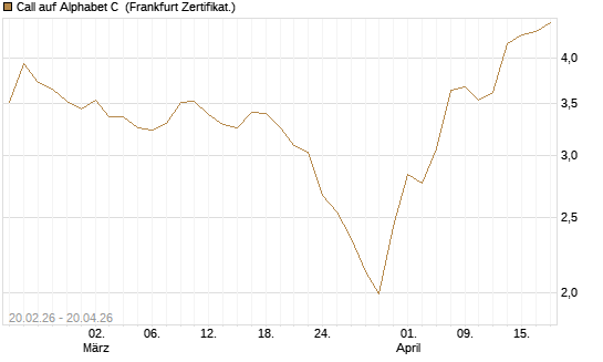 Call auf Alphabet C [UBS AG (London)] Chart