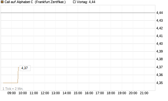 Call auf Alphabet C [UBS AG (London)] Chart
