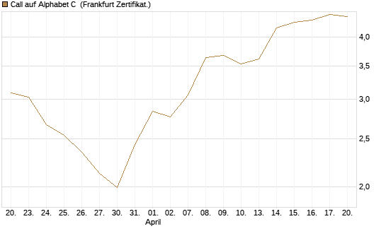 Call auf Alphabet C [UBS AG (London)] Chart