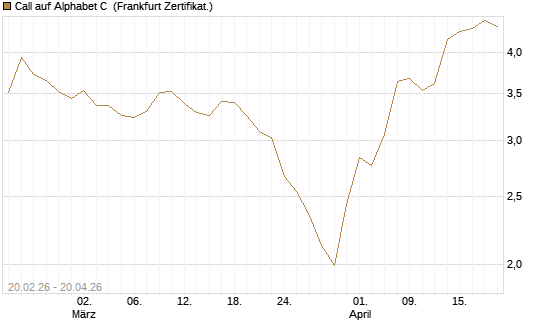 Call auf Alphabet C [UBS AG (London)] Chart