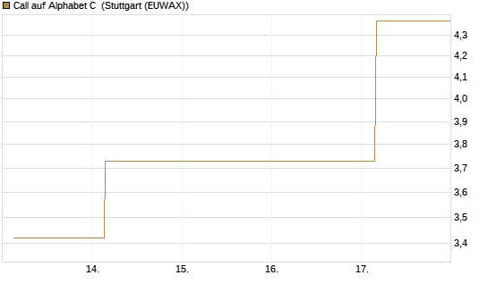 Call auf Alphabet C [UBS AG (London)] Chart