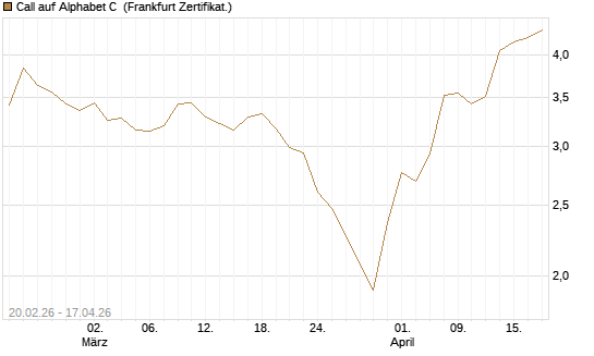 Call auf Alphabet C [UBS AG (London)] Chart