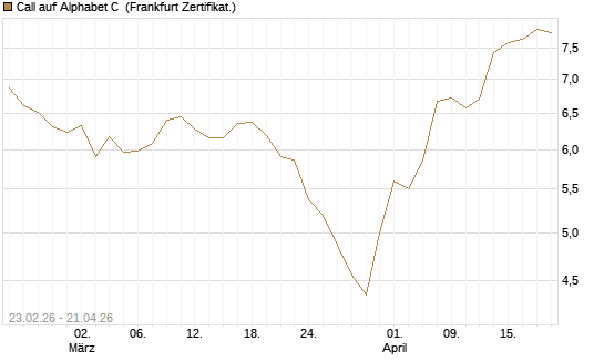 Call auf Alphabet C [UBS AG (London)] Chart