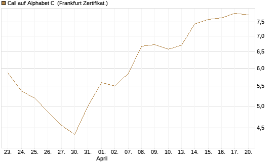 Call auf Alphabet C [UBS AG (London)] Chart