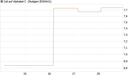 Call auf Alphabet C [UBS AG (London)] Chart