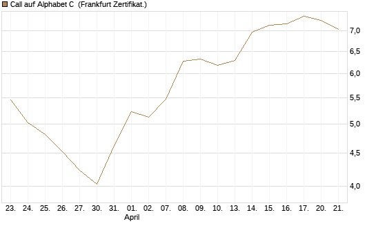 Call auf Alphabet C [UBS AG (London)] Chart