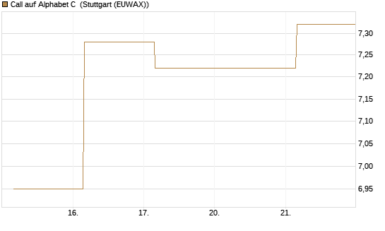 Call auf Alphabet C [UBS AG (London)] Chart