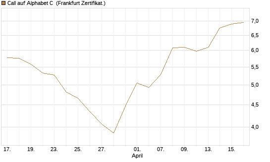 Call auf Alphabet C [UBS AG (London)] Chart