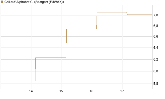 Call auf Alphabet C [UBS AG (London)] Chart