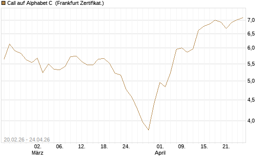 Call auf Alphabet C [UBS AG (London)] Chart