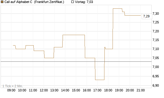 Call auf Alphabet C [UBS AG (London)] Chart