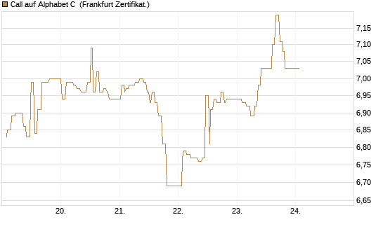 Call auf Alphabet C [UBS AG (London)] Chart