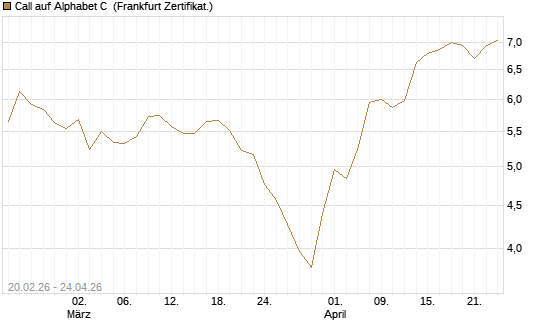 Call auf Alphabet C [UBS AG (London)] Chart